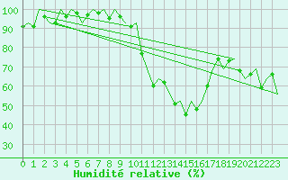 Courbe de l'humidit relative pour Altenstadt
