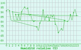 Courbe de l'humidit relative pour Grenchen
