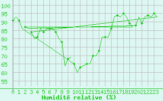 Courbe de l'humidit relative pour Debrecen