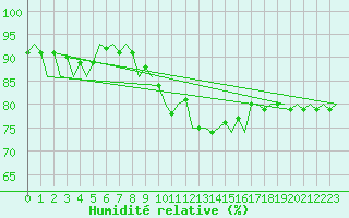 Courbe de l'humidit relative pour Noervenich