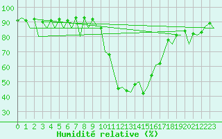 Courbe de l'humidit relative pour Burgos (Esp)