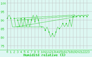 Courbe de l'humidit relative pour Ingolstadt