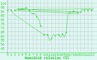 Courbe de l'humidit relative pour Oostende (Be)