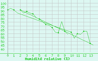 Courbe de l'humidit relative pour Satenas