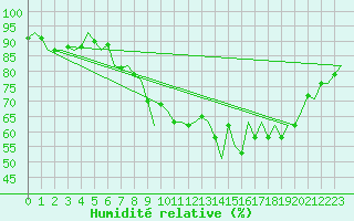 Courbe de l'humidit relative pour Dublin (Ir)