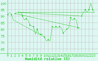 Courbe de l'humidit relative pour Mehamn