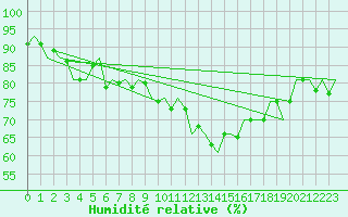 Courbe de l'humidit relative pour Tiree