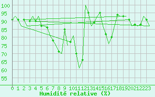 Courbe de l'humidit relative pour Bueckeburg