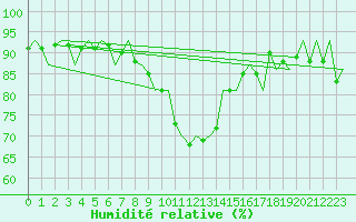 Courbe de l'humidit relative pour Erfurt-Bindersleben
