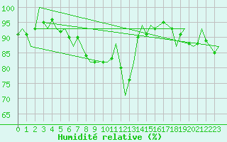 Courbe de l'humidit relative pour Lechfeld