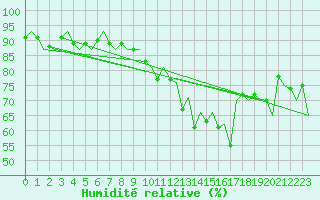 Courbe de l'humidit relative pour Asturias / Aviles