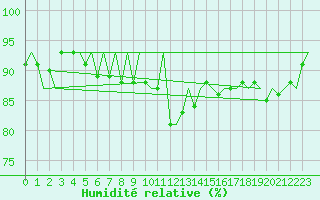 Courbe de l'humidit relative pour Honningsvag / Valan