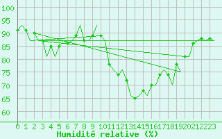 Courbe de l'humidit relative pour Oostende (Be)