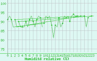 Courbe de l'humidit relative pour San Sebastian (Esp)