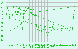 Courbe de l'humidit relative pour Milano / Malpensa
