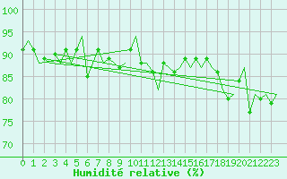 Courbe de l'humidit relative pour Oostende (Be)