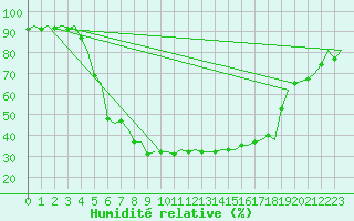 Courbe de l'humidit relative pour Jonkoping Flygplats