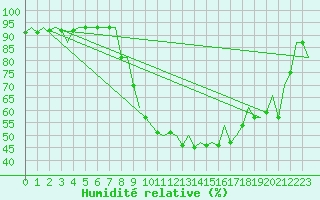 Courbe de l'humidit relative pour Dresden-Klotzsche