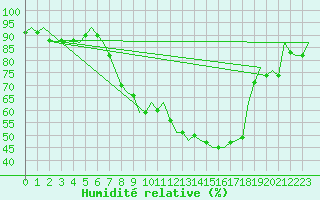 Courbe de l'humidit relative pour Salzburg-Flughafen