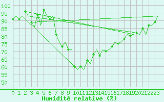 Courbe de l'humidit relative pour Maastricht / Zuid Limburg (PB)