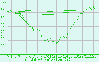 Courbe de l'humidit relative pour Nordholz