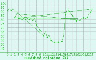Courbe de l'humidit relative pour Dresden-Klotzsche