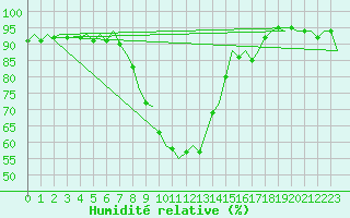 Courbe de l'humidit relative pour Bournemouth (UK)