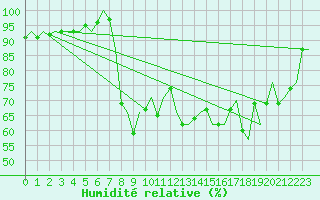 Courbe de l'humidit relative pour Platform Awg-1 Sea