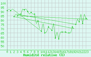 Courbe de l'humidit relative pour Aberdeen (UK)