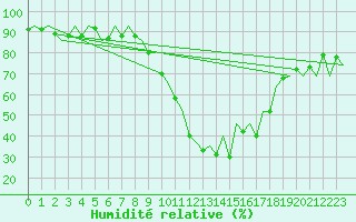 Courbe de l'humidit relative pour Burgos (Esp)