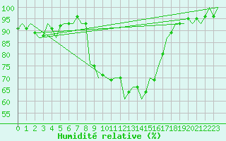 Courbe de l'humidit relative pour Lechfeld