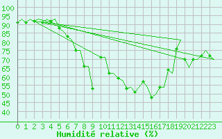 Courbe de l'humidit relative pour Trondheim / Vaernes