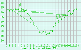 Courbe de l'humidit relative pour Lelystad