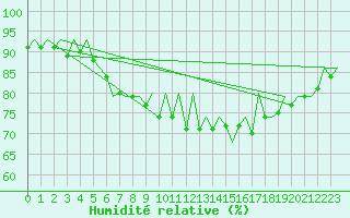 Courbe de l'humidit relative pour Kittila