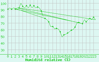 Courbe de l'humidit relative pour Luxembourg (Lux)