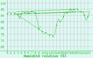 Courbe de l'humidit relative pour Poprad / Tatry