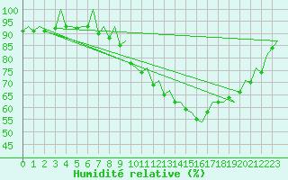 Courbe de l'humidit relative pour London / Heathrow (UK)