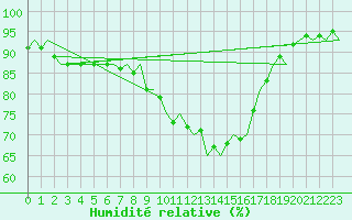 Courbe de l'humidit relative pour Fassberg