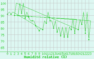 Courbe de l'humidit relative pour Katowice