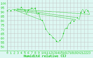 Courbe de l'humidit relative pour Madrid / Barajas (Esp)