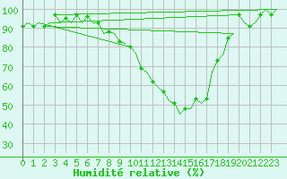 Courbe de l'humidit relative pour Linz / Hoersching-Flughafen