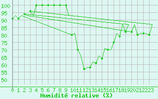 Courbe de l'humidit relative pour Pamplona (Esp)