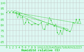 Courbe de l'humidit relative pour Dublin (Ir)