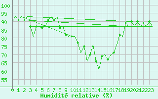 Courbe de l'humidit relative pour Wittmundhaven