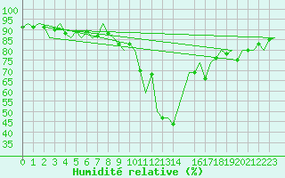 Courbe de l'humidit relative pour Innsbruck-Flughafen