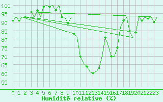 Courbe de l'humidit relative pour Nuernberg