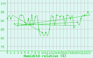 Courbe de l'humidit relative pour Platform Awg-1 Sea