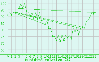Courbe de l'humidit relative pour Frankfort (All)
