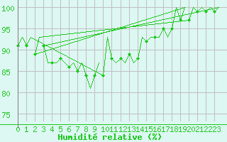 Courbe de l'humidit relative pour Islay