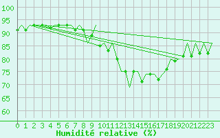 Courbe de l'humidit relative pour Lelystad